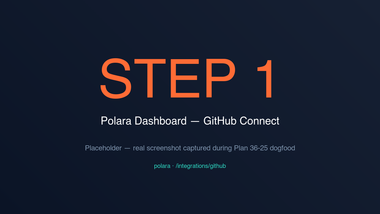 Polara dashboard Integrations tab with the GitHub card and Connect button highlighted